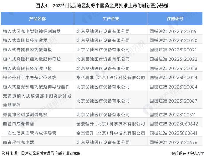 2022年中国创新医疗器械市场竞争格局分析 北京、上海、广东较为集中【组图】