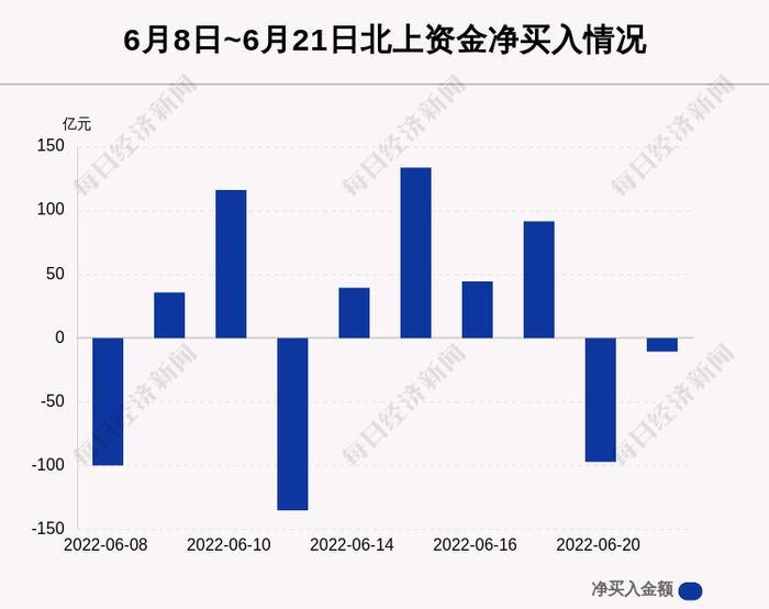 最新出炉！6月21日沪深股通净流出10.63亿，这只龙头被逆势买入6.421亿！