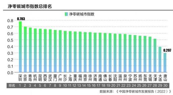 中国净零碳城市发展报告：长沙人均能源消费量指数位列第一，总排名前十中唯一的工业型城市