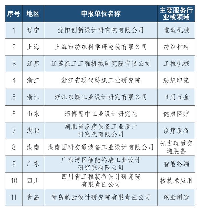 11家！工信部公布第二批国家工业设计研究院培育对象名单