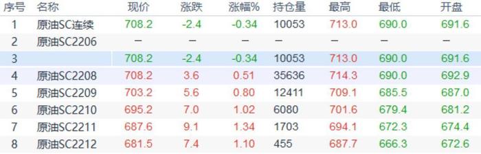 INE原油震荡交投，市场在供应和需求都减少的背景下权衡