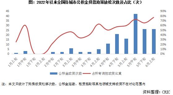 行业透视 |​ 132城公积金刺激有效吗，从个贷率看哪些城市还有空间？