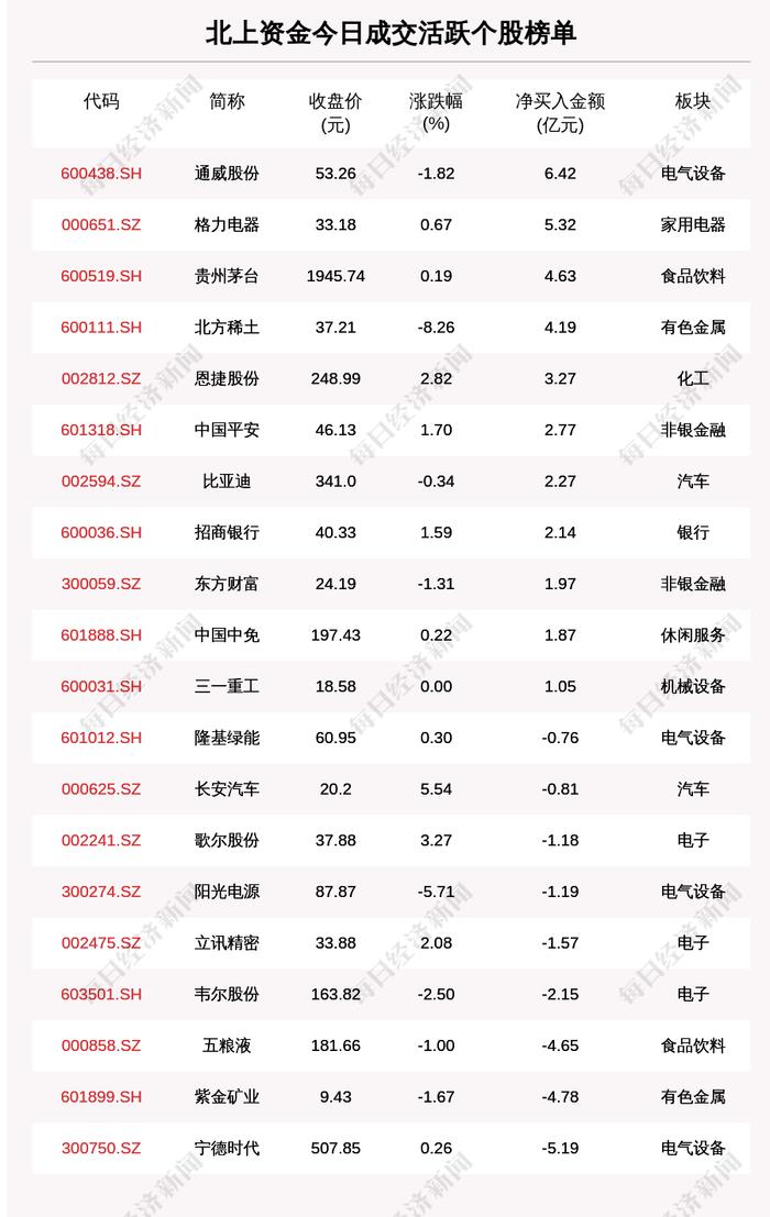 最新出炉！6月21日沪深股通净流出10.63亿，这只龙头被逆势买入6.421亿！