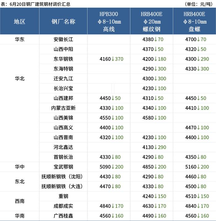 Mysteel早读：钢厂大范围降价，唐山钢坯下调250元