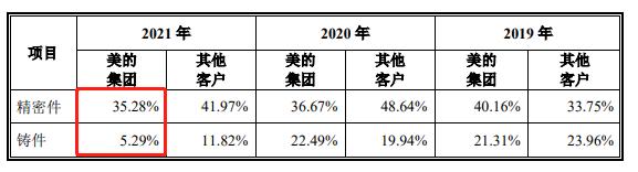 七成营收靠美的，供应商参保人数仅2人，联合精密今日申购