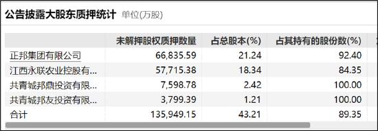 正邦科技400亿光伏项目藏玄机：大股东股票质押率“爆表”