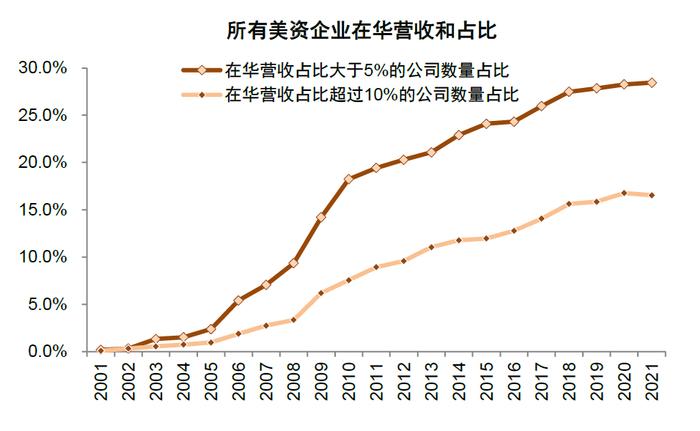 中金：百年变局中的在华外资企业