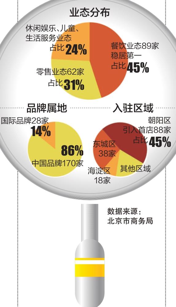 首店经济引领消费新潮！北京一季度开设198家首店、旗舰店