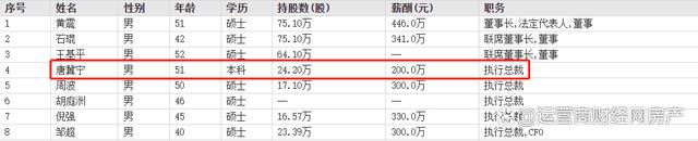 豫园股份执行总裁唐冀宁和董事长同龄 2021年薪酬达200万但不算多