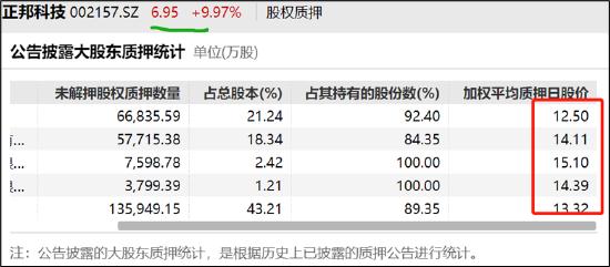 正邦科技400亿光伏项目藏玄机：大股东股票质押率“爆表”