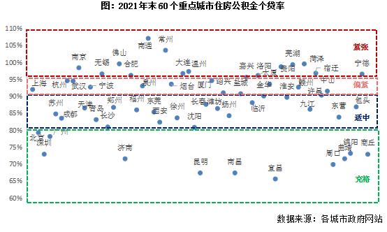 行业透视 |​ 132城公积金刺激有效吗，从个贷率看哪些城市还有空间？