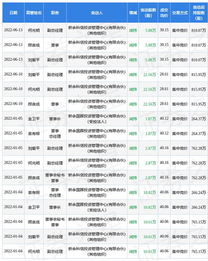 新余国科：6月10日至6月13日公司高管刘爱平、何光明、颜吉成减持公司股份合计85.32万股