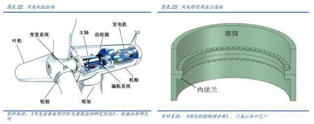 塔筒法兰龙头，恒润股份分析报告：进军风电轴承打开第二增长曲线