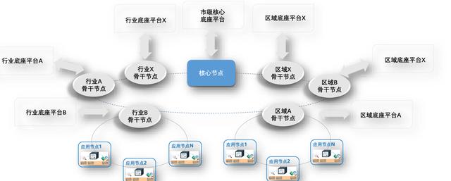 2400万的城市用啥操作系统？揭秘上海数字城市底座，天文馆和链主都是节点