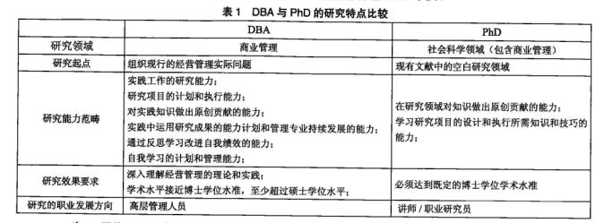 DBA工商管理博士详解篇：一文带你了解DBA工商管理博士和PHD的区别