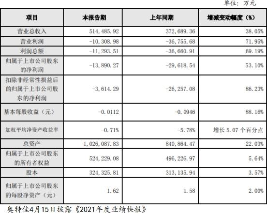 奥特佳收监管函 去年业绩预告与年报相比差异金额较大