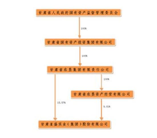 甘肃一上市公司董事被留置调查 系农垦集团高管