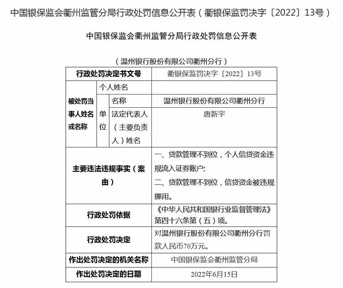 温州银行衢州分行被罚：个人信贷资金违规流入证券账户