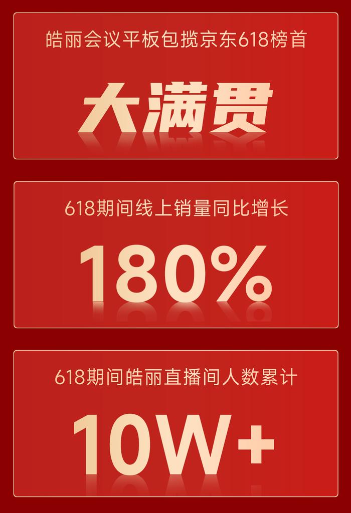 再一次领先！皓丽会议平板包揽京东618榜首