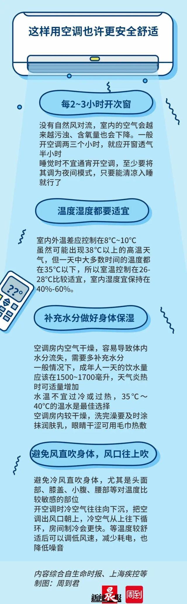 上海今夏首个高温来袭！你家开空调了吗？开启之前一定要先清洗！步骤来了