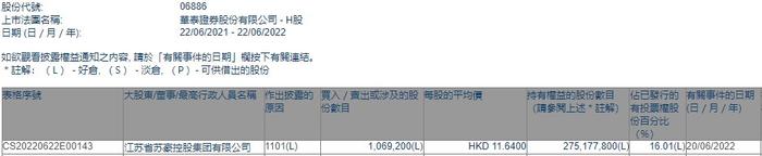 江苏省苏豪控股集团有限公司增持华泰证券(06886)106.92万股 每股作价11.64港元