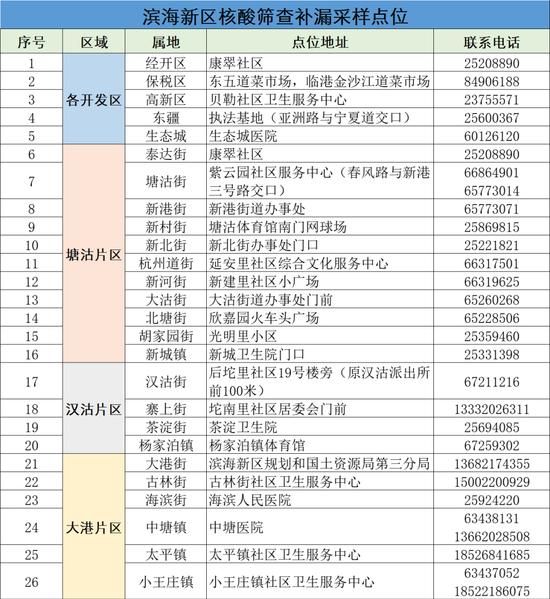 滨海新区关于对未参加6月21日全员核酸检测人员进行核酸补检的通告