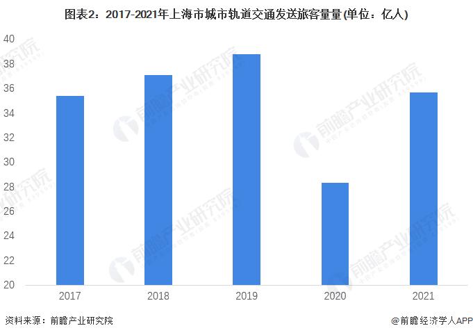 2022年上海市城市轨道交通行业发展现状分析 城市轨道交通建设稳步推进【组图】