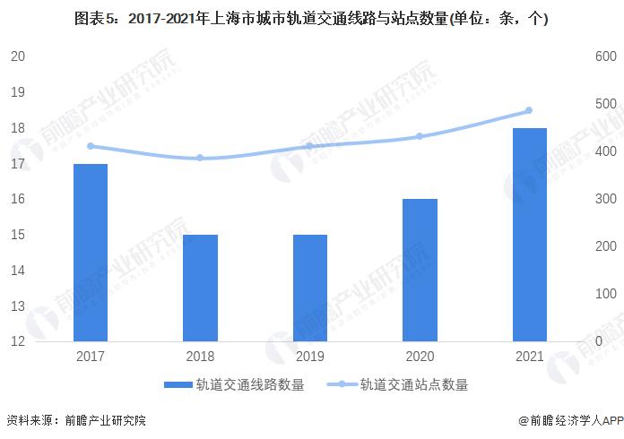 2022年上海市城市轨道交通行业发展现状分析 城市轨道交通建设稳步推进【组图】