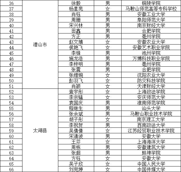 最新！安徽一市发布拟任人员公示！