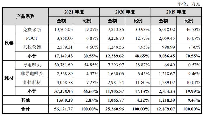 凯实生物IPO：与科美诊断关联交易引问询 主营业务毛利率连续两年下滑