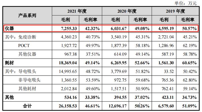 凯实生物IPO：与科美诊断关联交易引问询 主营业务毛利率连续两年下滑