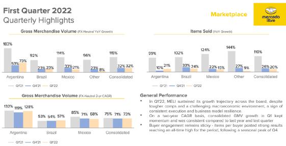 股价大跌70%后，MELI在科技股中严重被低估？