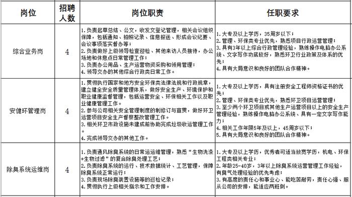 52人！雄安人力公司业务外包岗位招聘环卫运营管理工作人员