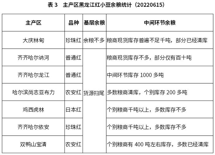 韩标价格未破8 短期红小豆价格承压下滑