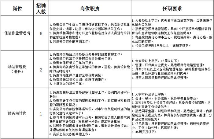 52人！雄安人力公司业务外包岗位招聘环卫运营管理工作人员