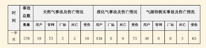 燃气事故频发，安全隐患排查的关键有哪些？