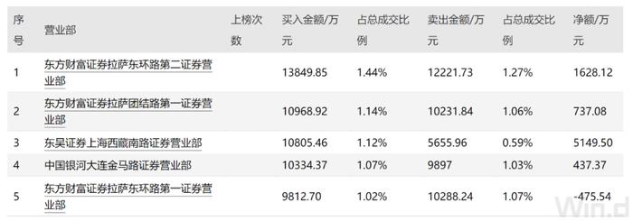 "15板妖股"再度停牌核查！业绩连年亏损，股价却暴涨4倍，谁在炒作？