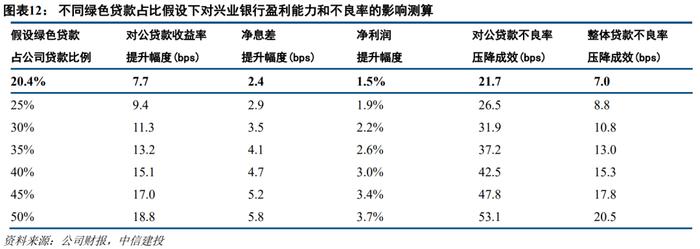 【中信建投金融】兴业银行深度：绿色金融：怎么干？怎么看？