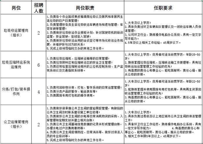 52人！雄安人力公司业务外包岗位招聘环卫运营管理工作人员