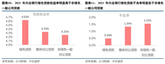 【中信建投金融】兴业银行深度：绿色金融：怎么干？怎么看？