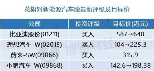 花旗：新能源车股最新评级及目标价(表) 行业首选比亚迪股份(01211)等