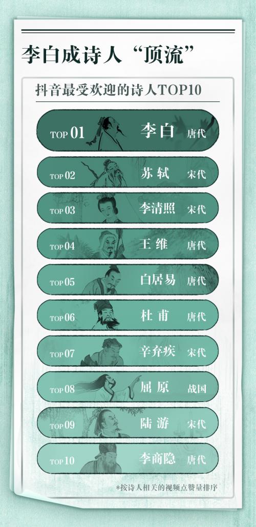 《抖音古诗词数据报告》：短视频成诗词传播重要载体