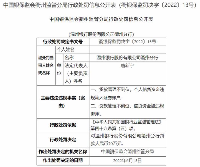 温州银行衢州分行2宗违法被罚 信贷资金被违规挪用等