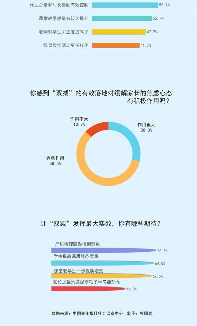 图解数据|“双减”政策“回头看”，你感到成效如何？