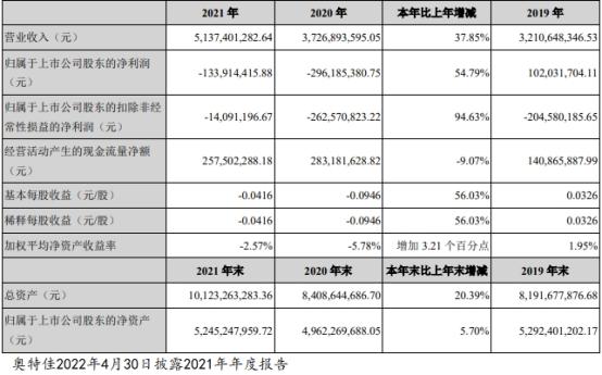 奥特佳收监管函 去年业绩预告与年报相比差异金额较大