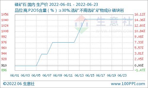 生意社：六月 国内磷矿石市场行情持续上涨运行