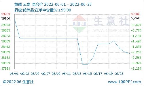 生意社：六月 国内磷矿石市场行情持续上涨运行