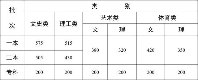 多省高考分数线出炉，内蒙古、江西、云南、宁夏、甘肃已公布