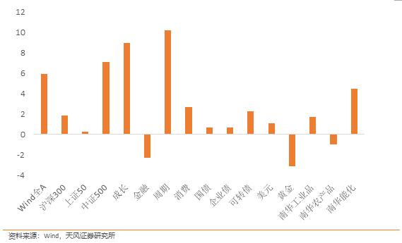 天风证券：6-8月大盘价值和大盘成长的胜率最高