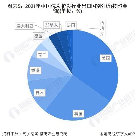 2022年中国洗发护发行业出口市场现状分析 美国为主要出口国【组图】